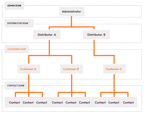 Distribution Portal- roles